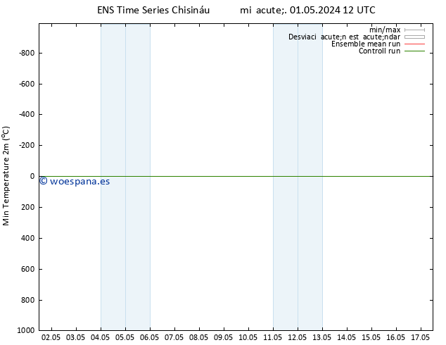 Temperatura mín. (2m) GEFS TS mié 01.05.2024 12 UTC