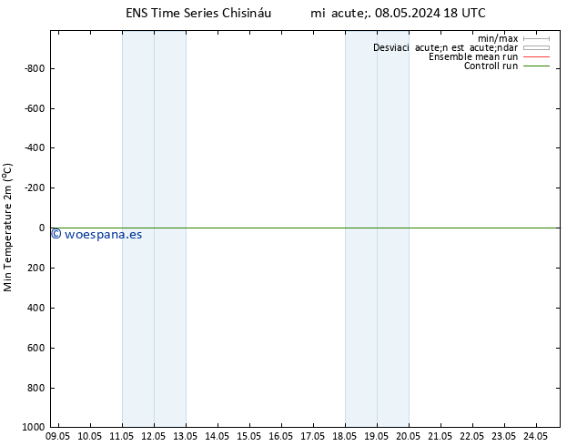 Temperatura mín. (2m) GEFS TS jue 09.05.2024 00 UTC