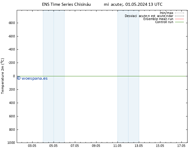 Temperatura (2m) GEFS TS dom 05.05.2024 19 UTC