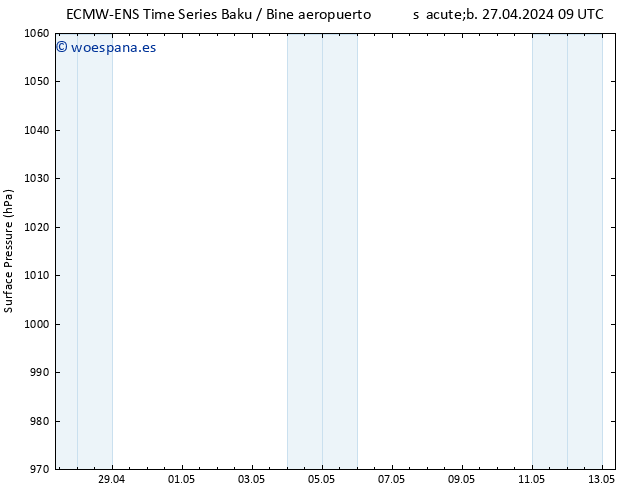 Presión superficial ALL TS sáb 27.04.2024 09 UTC