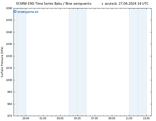 Presión superficial ALL TS sáb 27.04.2024 20 UTC