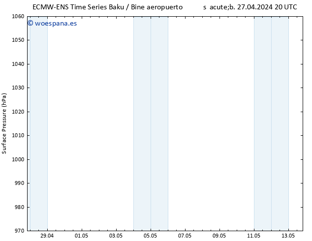 Presión superficial ALL TS mar 30.04.2024 20 UTC