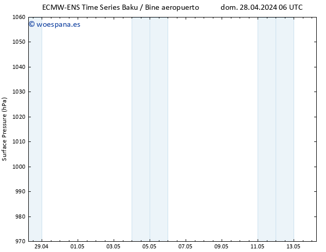 Presión superficial ALL TS dom 28.04.2024 18 UTC