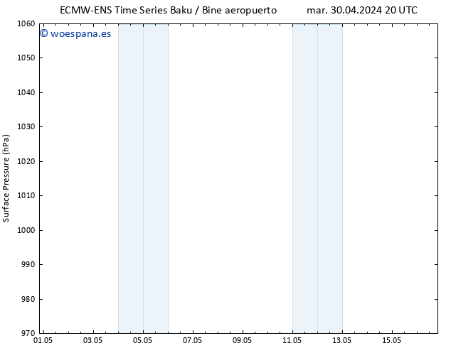 Presión superficial ALL TS mié 01.05.2024 14 UTC