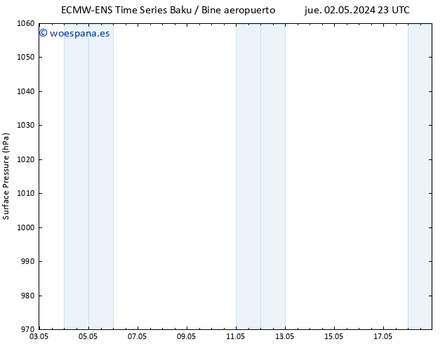 Presión superficial ALL TS jue 09.05.2024 23 UTC