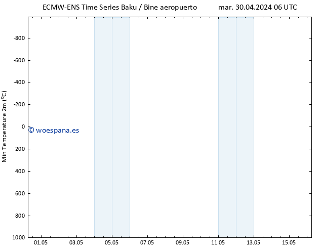 Temperatura mín. (2m) ALL TS mar 30.04.2024 12 UTC