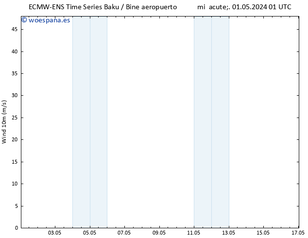 Viento 10 m ALL TS jue 02.05.2024 01 UTC