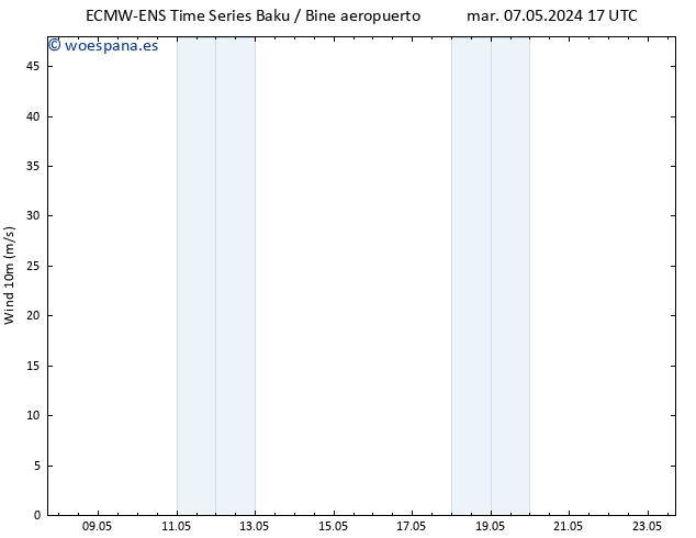Viento 10 m ALL TS jue 09.05.2024 11 UTC
