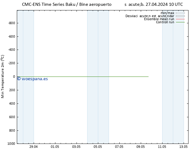 Temperatura mín. (2m) CMC TS lun 29.04.2024 22 UTC