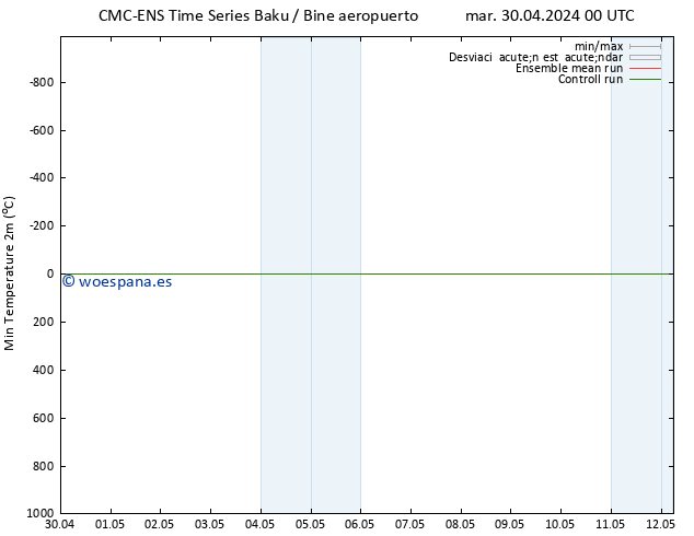 Temperatura mín. (2m) CMC TS mar 30.04.2024 06 UTC