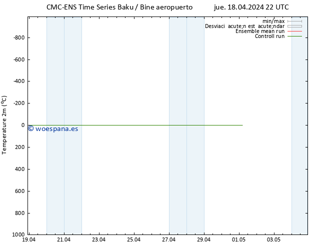 Temperatura (2m) CMC TS sáb 20.04.2024 16 UTC
