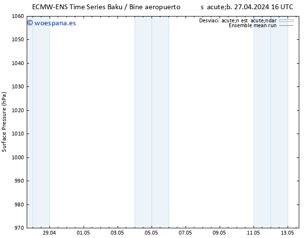 Presión superficial ECMWFTS dom 28.04.2024 16 UTC