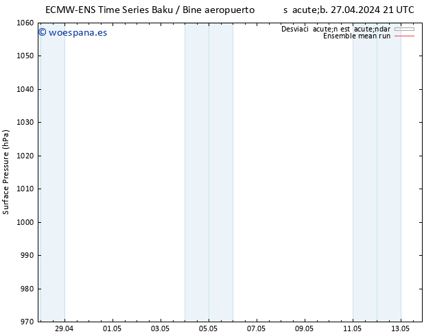 Presión superficial ECMWFTS dom 28.04.2024 21 UTC