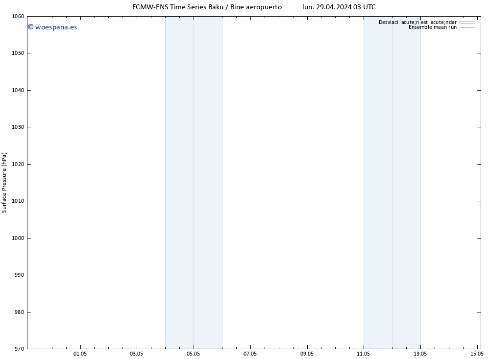 Presión superficial ECMWFTS dom 05.05.2024 03 UTC