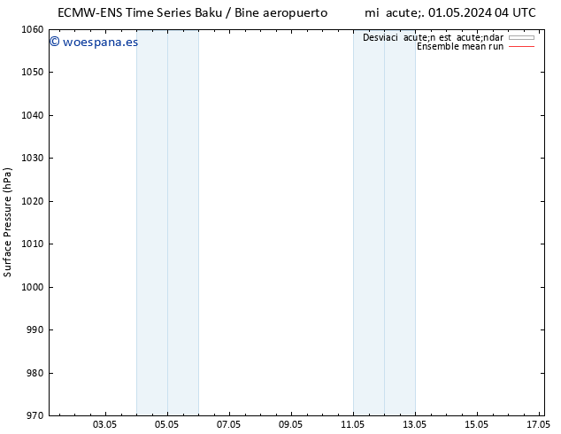 Presión superficial ECMWFTS lun 06.05.2024 04 UTC