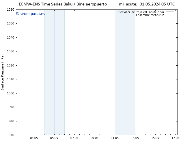 Presión superficial ECMWFTS sáb 04.05.2024 05 UTC