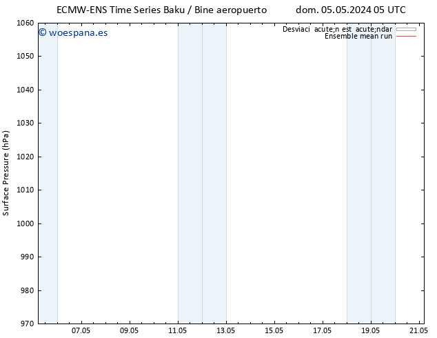 Presión superficial ECMWFTS dom 12.05.2024 05 UTC