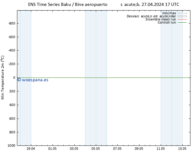 Temperatura mín. (2m) GEFS TS lun 06.05.2024 05 UTC