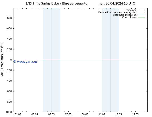 Temperatura mín. (2m) GEFS TS mar 30.04.2024 16 UTC