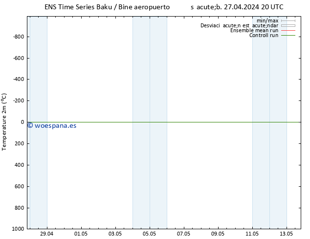 Temperatura (2m) GEFS TS sáb 27.04.2024 20 UTC