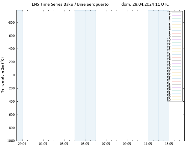 Temperatura (2m) GEFS TS dom 28.04.2024 11 UTC