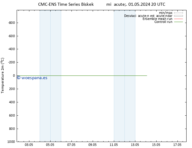 Temperatura (2m) CMC TS vie 03.05.2024 08 UTC