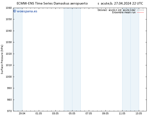 Presión superficial ECMWFTS dom 28.04.2024 22 UTC