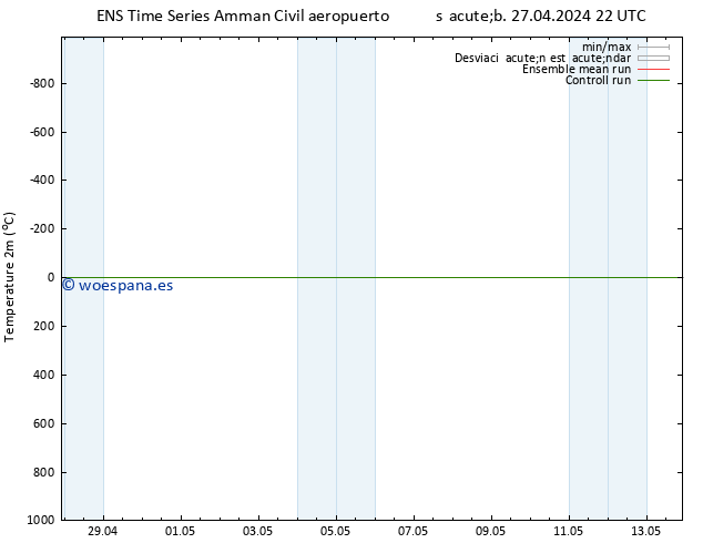 Temperatura (2m) GEFS TS mar 07.05.2024 22 UTC