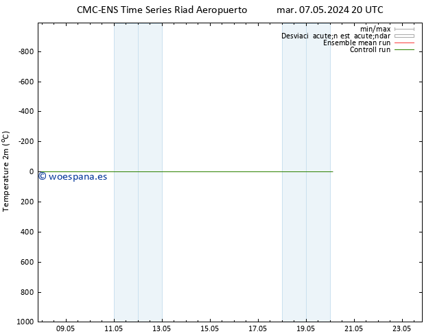 Temperatura (2m) CMC TS vie 10.05.2024 20 UTC