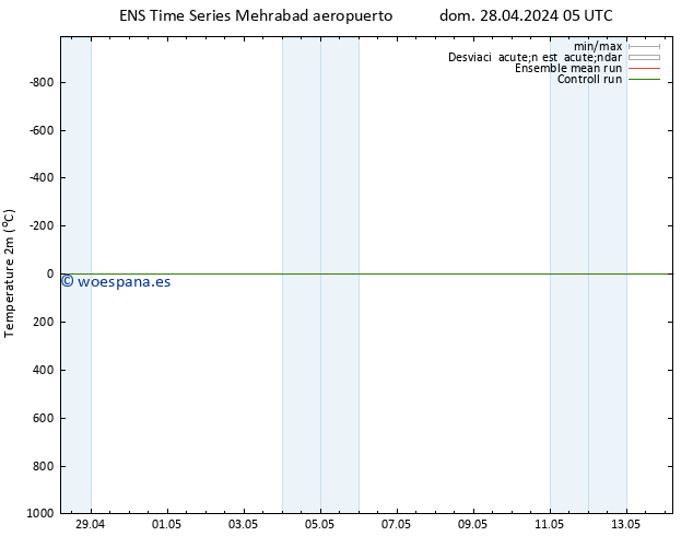 Temperatura (2m) GEFS TS mié 08.05.2024 05 UTC