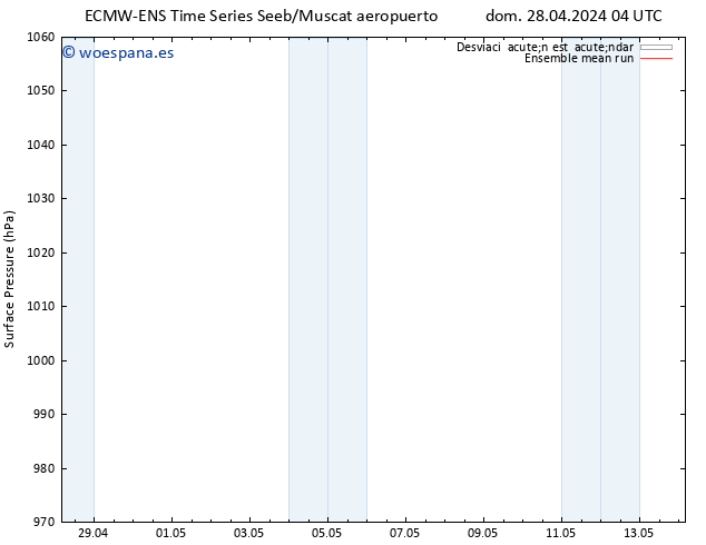 Presión superficial ECMWFTS lun 29.04.2024 04 UTC