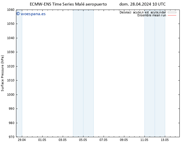 Presión superficial ECMWFTS lun 29.04.2024 10 UTC