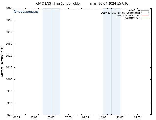 Presión superficial CMC TS mié 01.05.2024 09 UTC