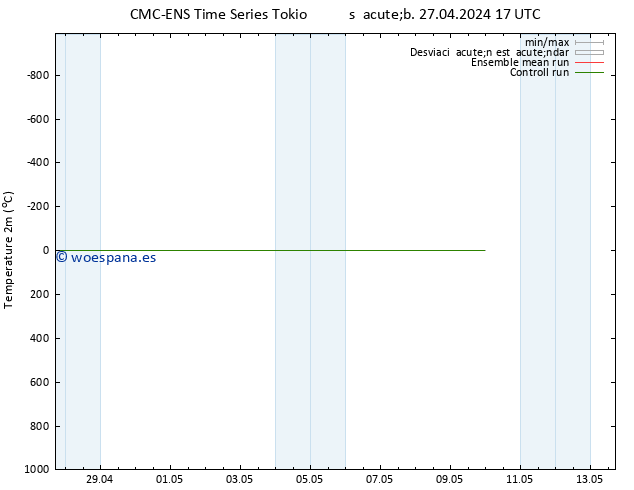 Temperatura (2m) CMC TS dom 05.05.2024 17 UTC