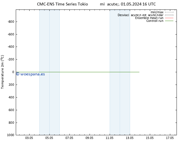 Temperatura (2m) CMC TS vie 03.05.2024 04 UTC