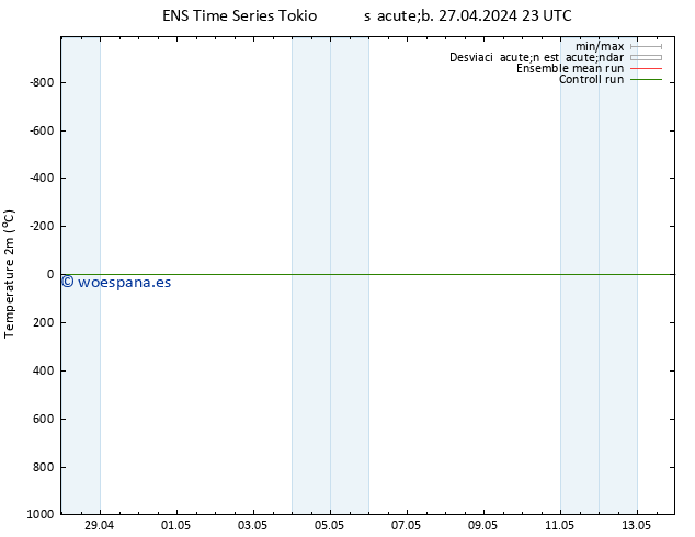 Temperatura (2m) GEFS TS mar 07.05.2024 23 UTC