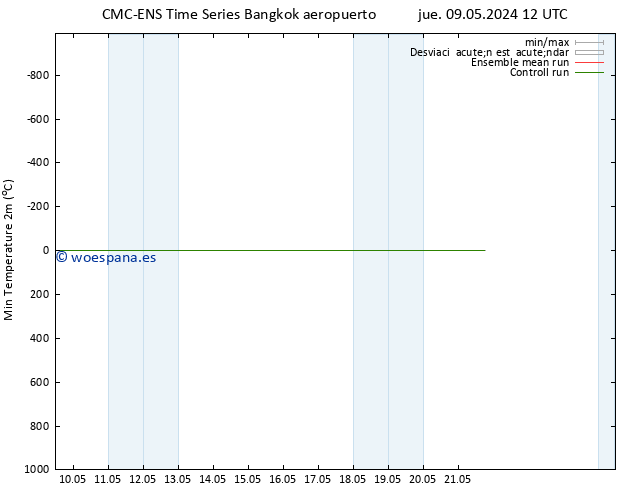 Temperatura mín. (2m) CMC TS dom 12.05.2024 00 UTC