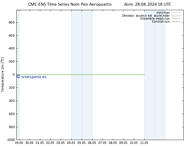 Temperatura (2m) CMC TS lun 06.05.2024 18 UTC