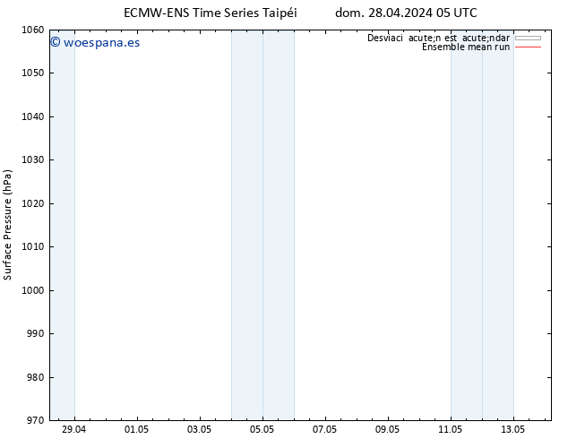 Presión superficial ECMWFTS lun 29.04.2024 05 UTC