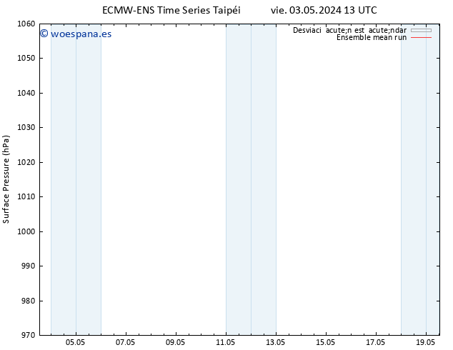 Presión superficial ECMWFTS lun 06.05.2024 13 UTC