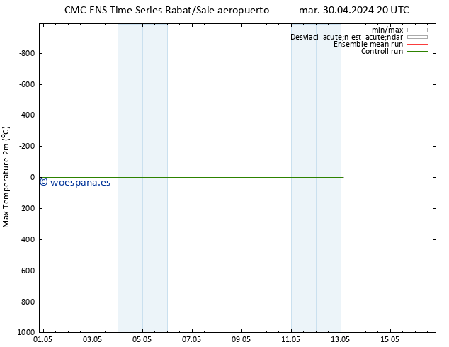 Temperatura máx. (2m) CMC TS mié 01.05.2024 02 UTC
