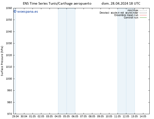 Presión superficial GEFS TS lun 29.04.2024 12 UTC
