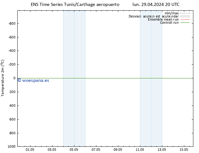 Temperatura (2m) GEFS TS mar 30.04.2024 02 UTC