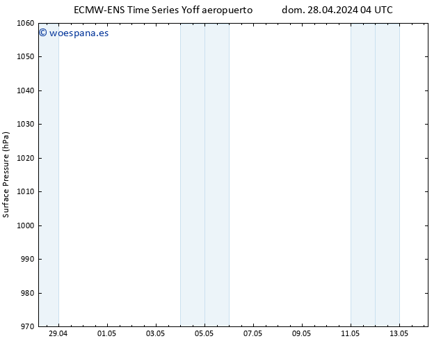 Presión superficial ALL TS dom 28.04.2024 10 UTC