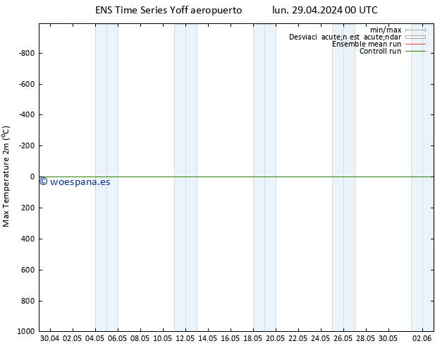 Temperatura máx. (2m) GEFS TS lun 29.04.2024 06 UTC