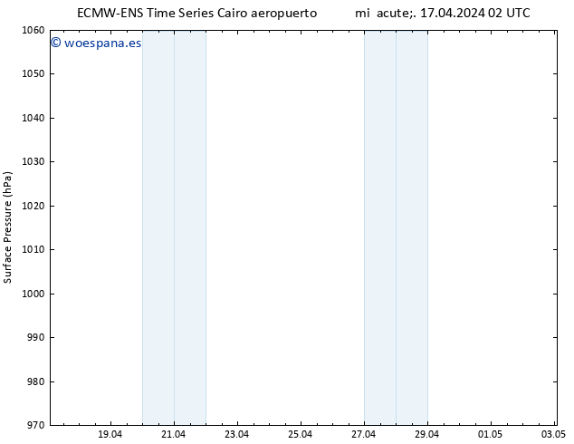 Presión superficial ALL TS mié 17.04.2024 08 UTC