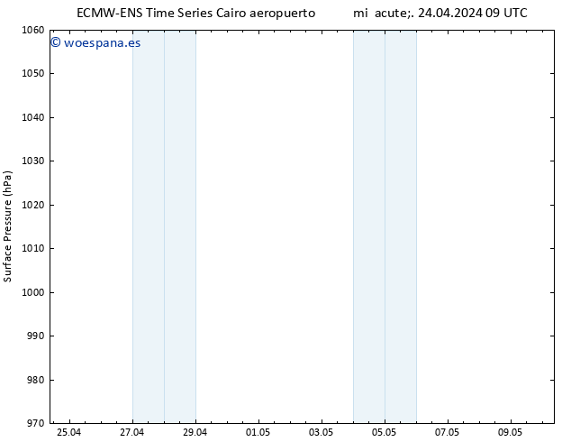 Presión superficial ALL TS mié 24.04.2024 15 UTC