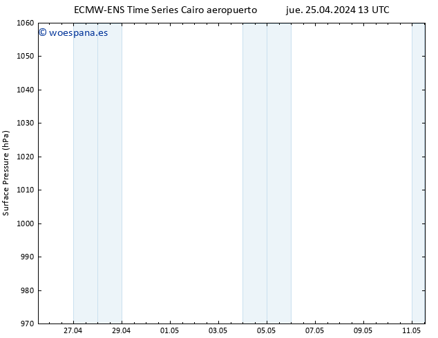 Presión superficial ALL TS sáb 11.05.2024 13 UTC