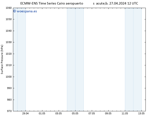 Presión superficial ALL TS sáb 27.04.2024 18 UTC