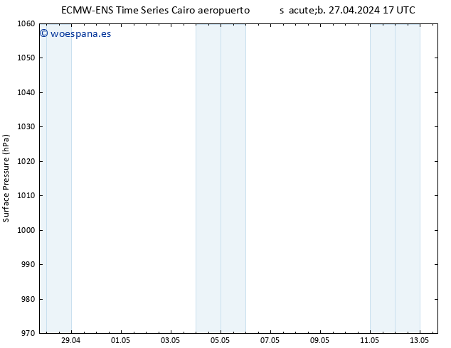 Presión superficial ALL TS dom 28.04.2024 05 UTC